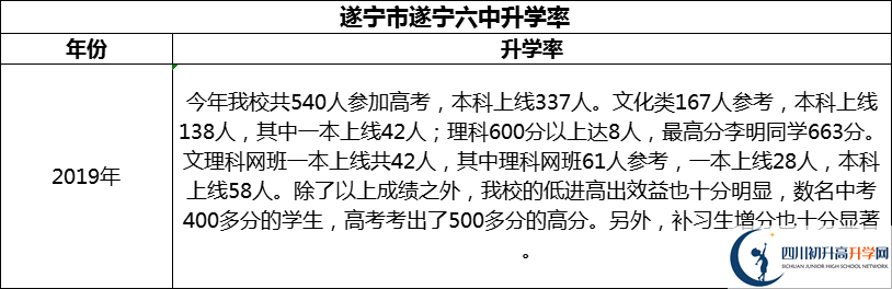 2024年?遂寧市遂寧六中升學(xué)率怎么樣？