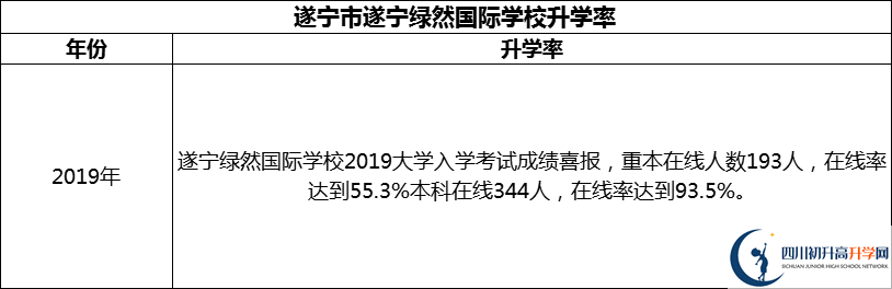 2024年?遂寧市遂寧綠然國際學(xué)校升學(xué)率怎么樣？