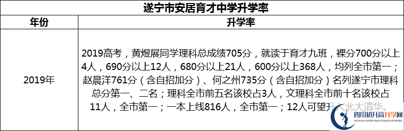 2024年?遂寧市安居育才中學(xué)升學(xué)率怎么樣？