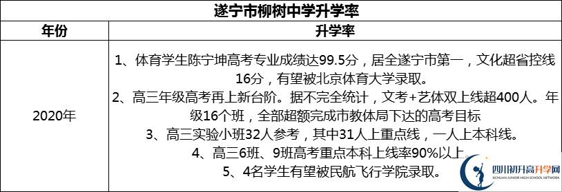 2024年?遂寧市柳樹中學(xué)升學(xué)率怎么樣？