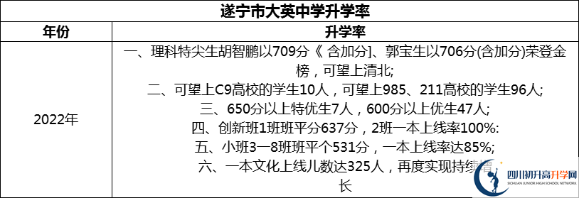 2024年?遂寧市大英中學(xué)升學(xué)率怎么樣？