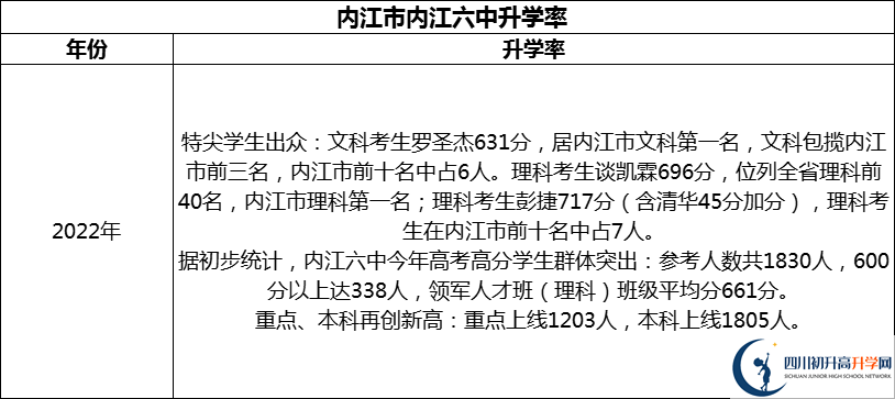 2024年?內江市內江六中升學率怎么樣？