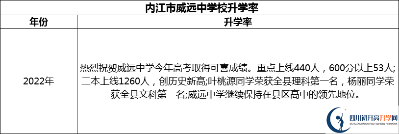 2024年?內(nèi)江市威遠中學(xué)校升學(xué)率怎么樣？