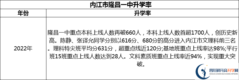2024年?內江市隆昌一中升學率怎么樣？