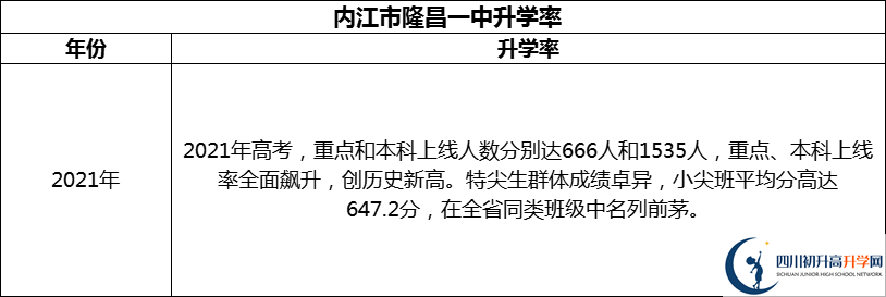 2024年?內江市隆昌一中升學率怎么樣？