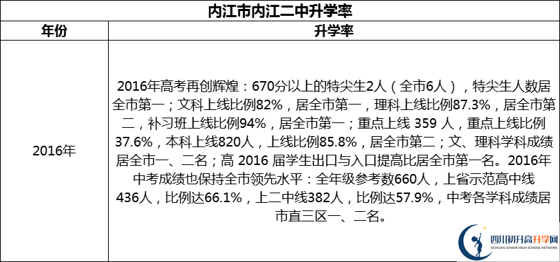 2024年?內(nèi)江市內(nèi)江二中升學(xué)率怎么樣？