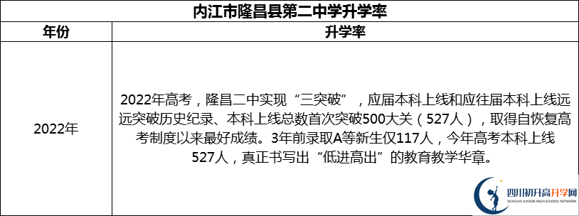 2024年?內(nèi)江市隆昌縣第二中學(xué)升學(xué)率怎么樣？