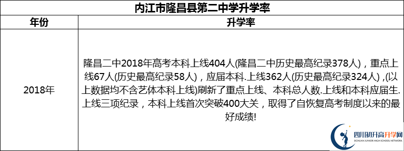 2024年?內(nèi)江市隆昌縣第二中學(xué)升學(xué)率怎么樣？