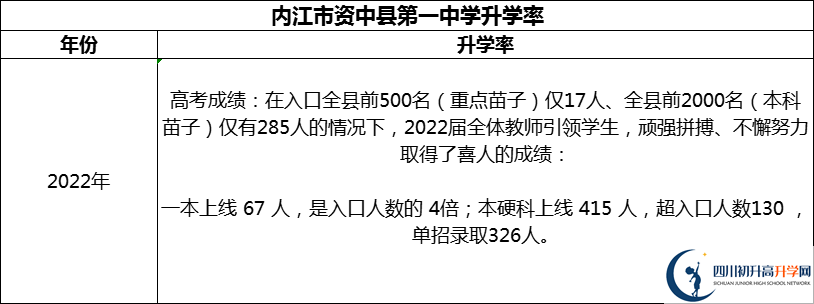2024年內(nèi)江市資中縣第一中學(xué)升學(xué)率怎么樣？