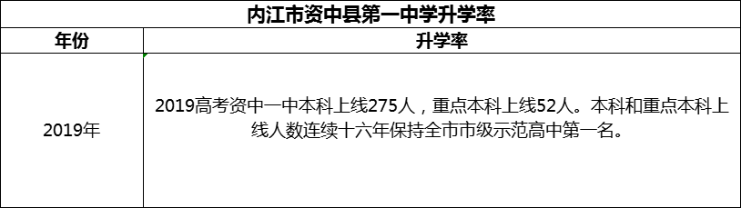 2024年內(nèi)江市資中縣第一中學(xué)升學(xué)率怎么樣？