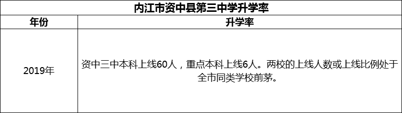 2024年內(nèi)江市資中縣第三中學升學率怎么樣？