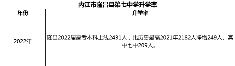 2024年內(nèi)江市隆昌縣第七中學(xué)升學(xué)率怎么樣？