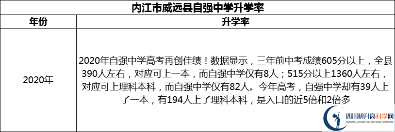 2024年內(nèi)江市威遠縣自強中學(xué)升學(xué)率怎么樣？