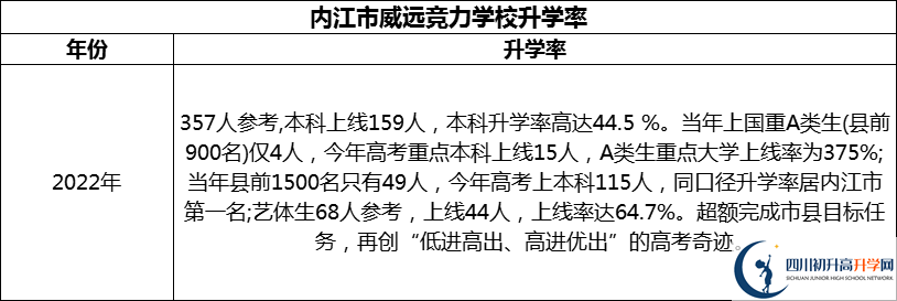 2024年內(nèi)江市威遠競力學校升學率怎么樣？