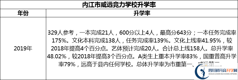 2024年內(nèi)江市威遠競力學校升學率怎么樣？