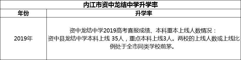 2024年內江市資中龍結中學升學率怎么樣？