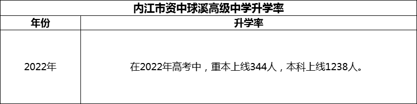 2024年內(nèi)江市資中球溪高級中學升學率怎么樣？