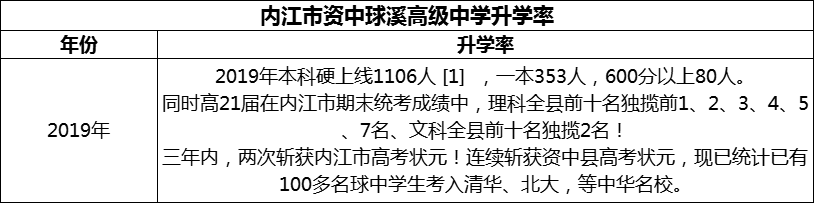 2024年內(nèi)江市資中球溪高級中學升學率怎么樣？