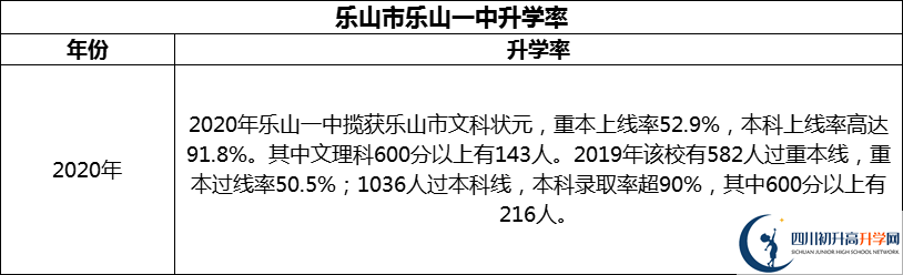 2024年樂山市樂山一中升學(xué)率怎么樣？