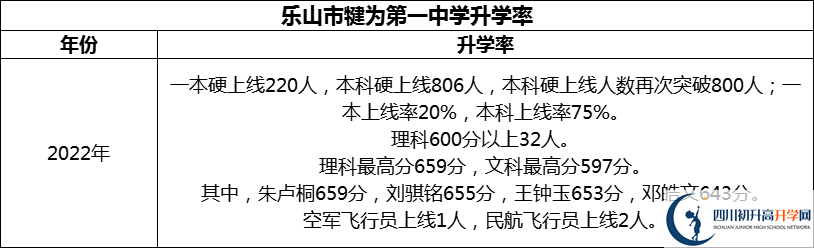 2024年樂山市犍為第一中學(xué)升學(xué)率怎么樣？