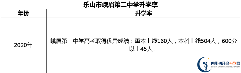 2024年樂山市峨眉第二中學升學率怎么樣？