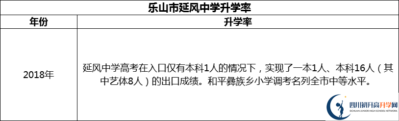2024年樂(lè)山市延風(fēng)中學(xué)升學(xué)率怎么樣？