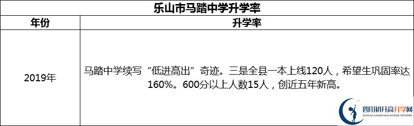 2024年樂山市馬踏中學(xué)升學(xué)率怎么樣？