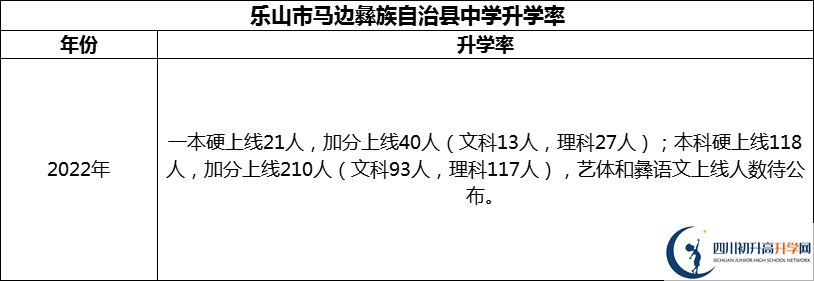 2024年樂山市馬邊彝族自治縣中學升學率怎么樣？