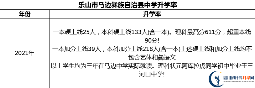 2024年樂山市馬邊彝族自治縣中學升學率怎么樣？