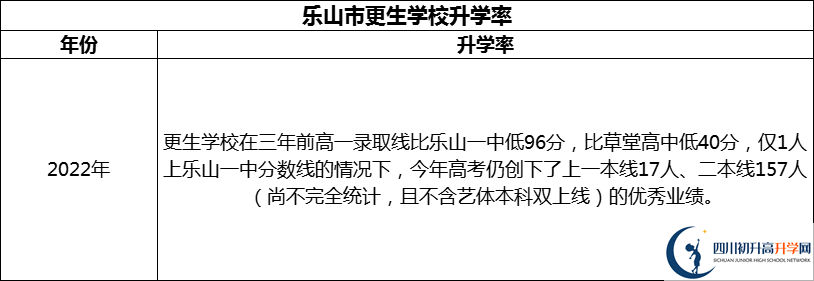 2024年樂山市更生學(xué)校升學(xué)率怎么樣？