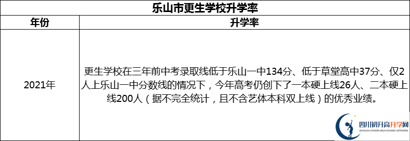 2024年樂山市更生學(xué)校升學(xué)率怎么樣？