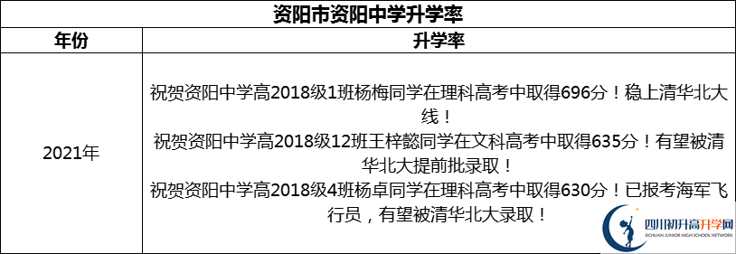 2024年資陽市資陽中學(xué)升學(xué)率怎么樣？