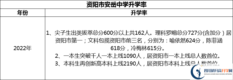 2024年資陽(yáng)市安岳中學(xué)升學(xué)率怎么樣？
