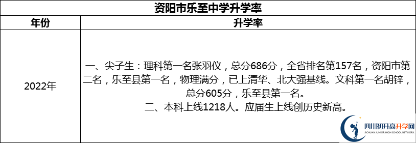 2024年資陽市樂至中學升學率怎么樣？
