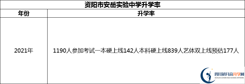 2024年資陽市安岳實驗中學升學率怎么樣？