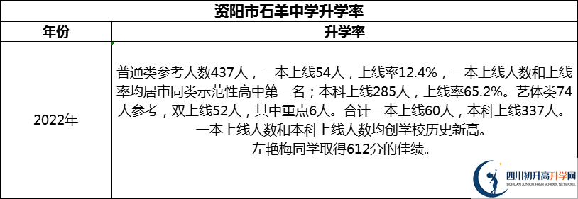 2024年資陽市石羊中學升學率怎么樣？