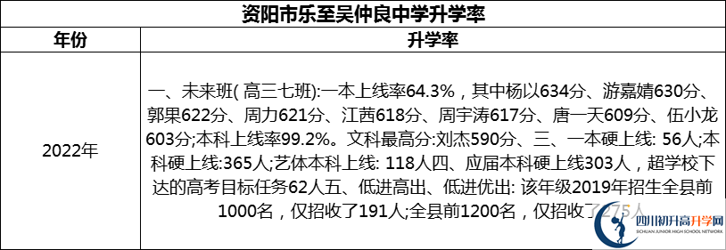 2024年資陽市樂至吳仲良中學(xué)升學(xué)率怎么樣？