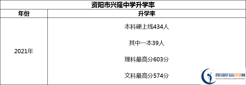 2024年資陽市興隆中學升學率怎么樣？