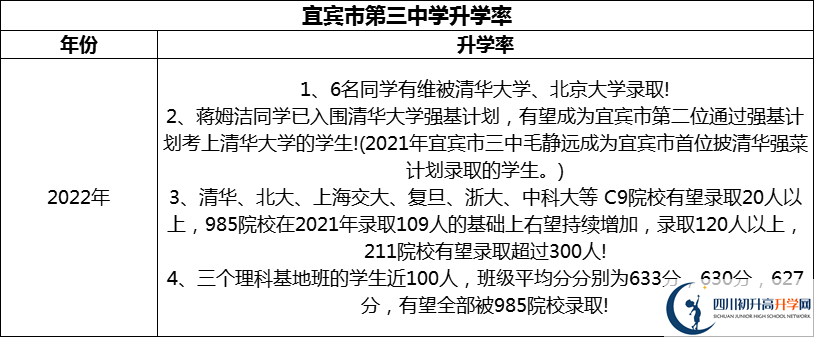 2024年宜賓市第三中學(xué)升學(xué)率怎么樣？
