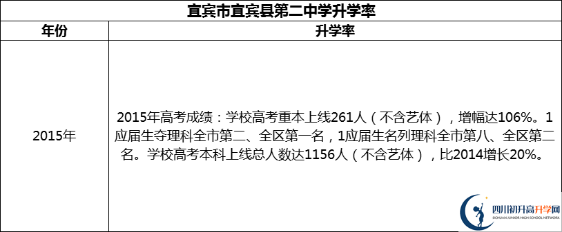 2024年宜賓市宜賓縣第二中學(xué)升學(xué)率怎么樣？