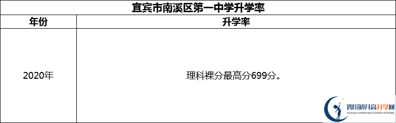 2024年宜賓市南溪區(qū)第一中學(xué)升學(xué)率怎么樣？