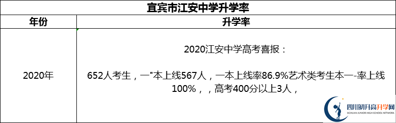 2024年宜賓市江安中學(xué)升學(xué)率怎么樣？