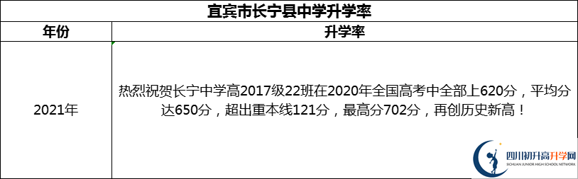 2024年宜賓市長(zhǎng)寧縣中學(xué)升學(xué)率怎么樣？