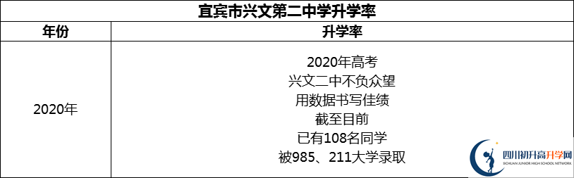 2024年宜賓市興文第二中學(xué)升學(xué)率怎么樣？