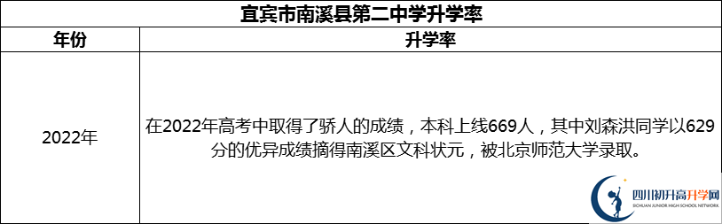 2024年宜賓市南溪縣第二中學(xué)升學(xué)率怎么樣？