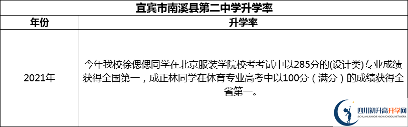 2024年宜賓市南溪縣第二中學(xué)升學(xué)率怎么樣？