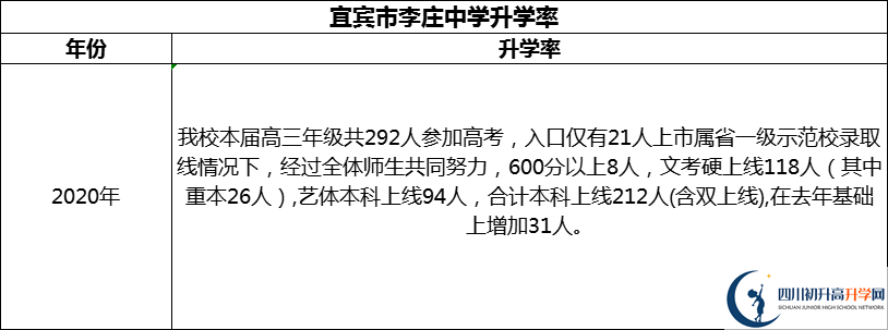 2024年宜賓市李莊中學(xué)升學(xué)率怎么樣？