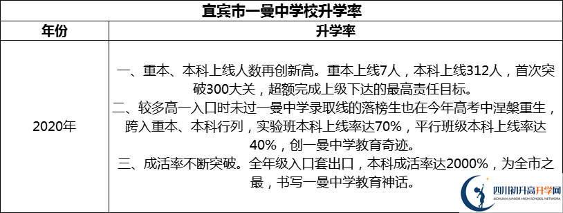 2024年宜賓市一曼中學校升學率怎么樣？