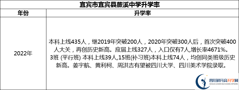 2024年宜賓市宜賓縣蕨溪中學(xué)升學(xué)率怎么樣？