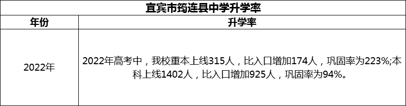 2024年宜賓市筠連縣中學(xué)升學(xué)率怎么樣？